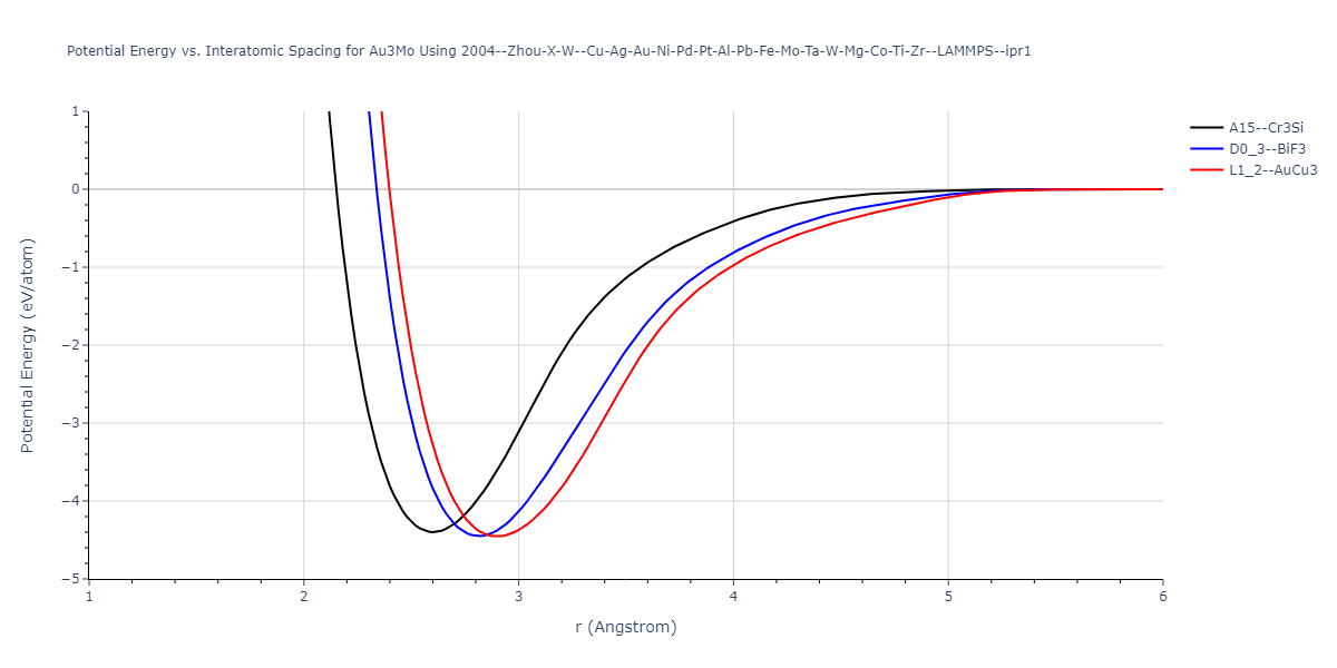 2004--Zhou-X-W--Cu-Ag-Au-Ni-Pd-Pt-Al-Pb-Fe-Mo-Ta-W-Mg-Co-Ti-Zr--LAMMPS--ipr1/EvsR.Au3Mo