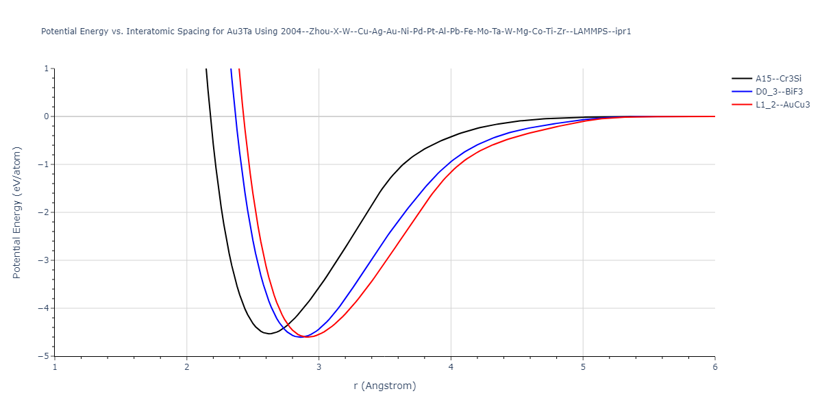 2004--Zhou-X-W--Cu-Ag-Au-Ni-Pd-Pt-Al-Pb-Fe-Mo-Ta-W-Mg-Co-Ti-Zr--LAMMPS--ipr1/EvsR.Au3Ta