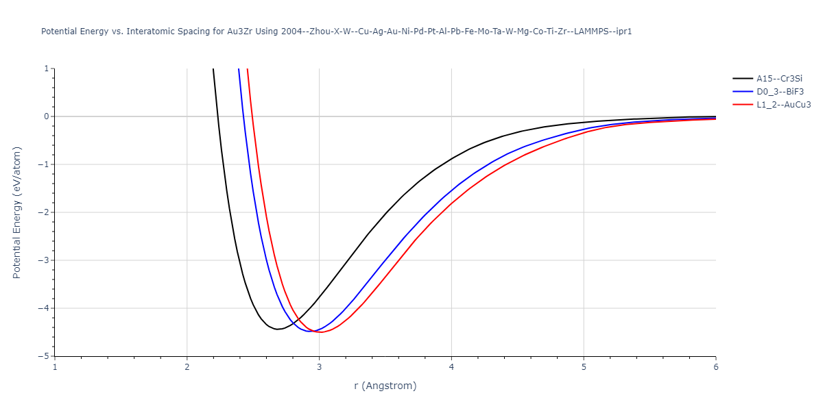 2004--Zhou-X-W--Cu-Ag-Au-Ni-Pd-Pt-Al-Pb-Fe-Mo-Ta-W-Mg-Co-Ti-Zr--LAMMPS--ipr1/EvsR.Au3Zr