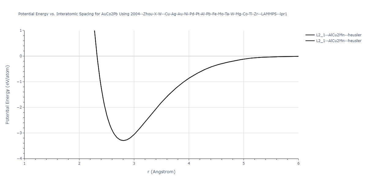 2004--Zhou-X-W--Cu-Ag-Au-Ni-Pd-Pt-Al-Pb-Fe-Mo-Ta-W-Mg-Co-Ti-Zr--LAMMPS--ipr1/EvsR.AuCo2Pb