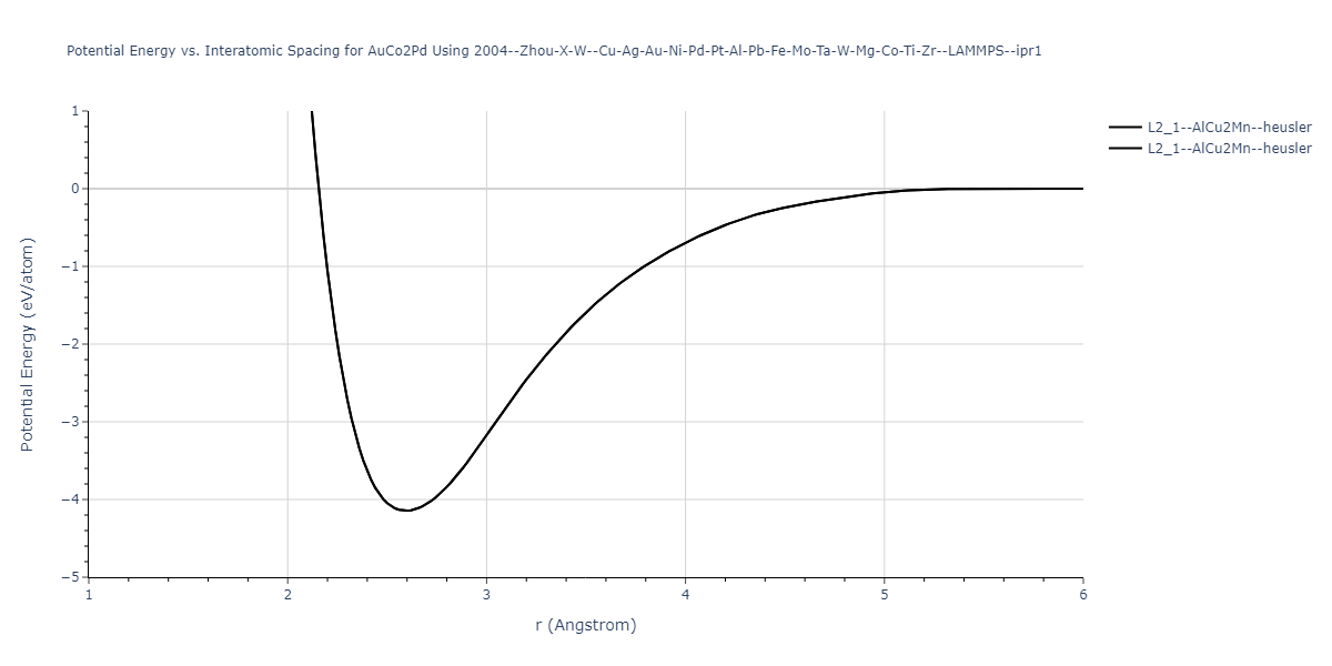 2004--Zhou-X-W--Cu-Ag-Au-Ni-Pd-Pt-Al-Pb-Fe-Mo-Ta-W-Mg-Co-Ti-Zr--LAMMPS--ipr1/EvsR.AuCo2Pd