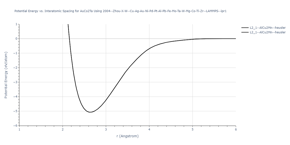 2004--Zhou-X-W--Cu-Ag-Au-Ni-Pd-Pt-Al-Pb-Fe-Mo-Ta-W-Mg-Co-Ti-Zr--LAMMPS--ipr1/EvsR.AuCo2Ta