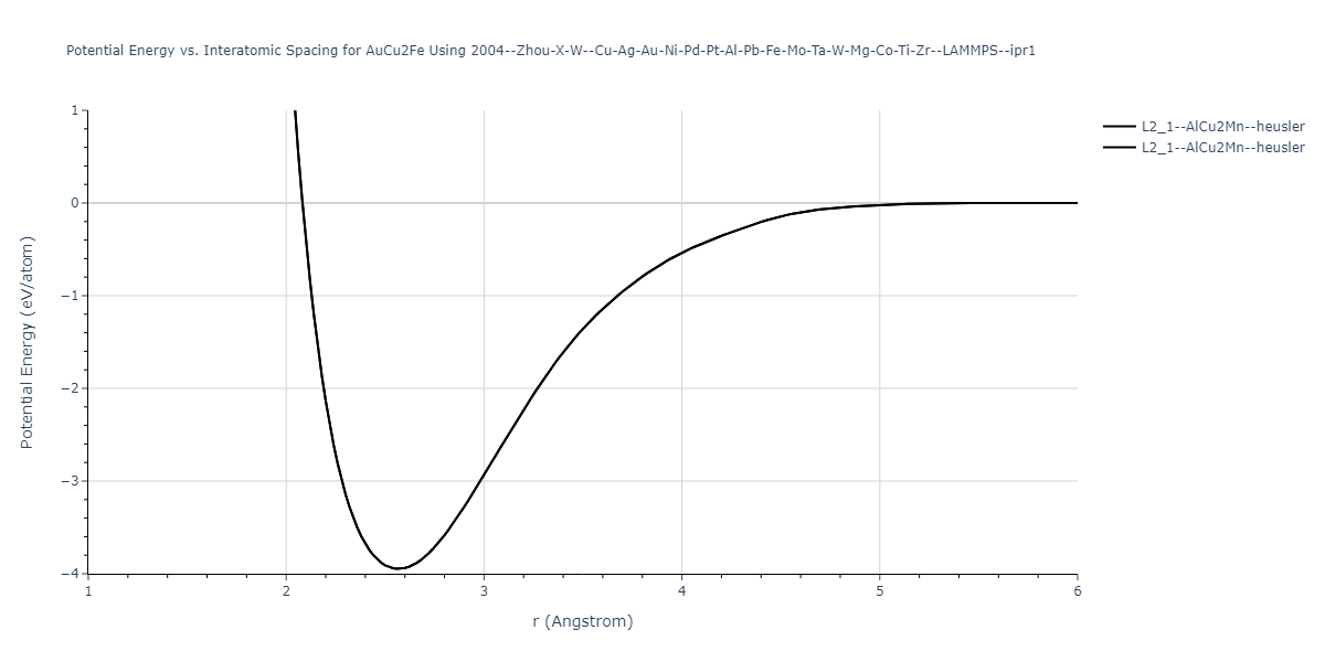 2004--Zhou-X-W--Cu-Ag-Au-Ni-Pd-Pt-Al-Pb-Fe-Mo-Ta-W-Mg-Co-Ti-Zr--LAMMPS--ipr1/EvsR.AuCu2Fe