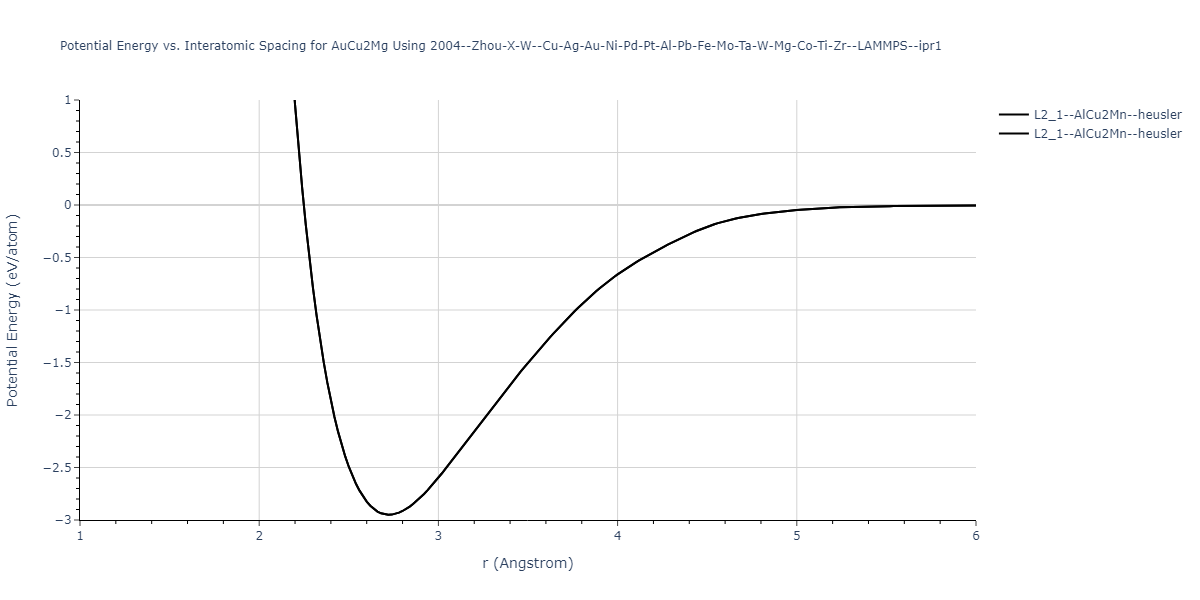 2004--Zhou-X-W--Cu-Ag-Au-Ni-Pd-Pt-Al-Pb-Fe-Mo-Ta-W-Mg-Co-Ti-Zr--LAMMPS--ipr1/EvsR.AuCu2Mg