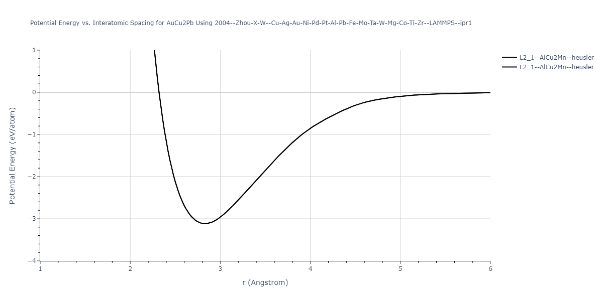 2004--Zhou-X-W--Cu-Ag-Au-Ni-Pd-Pt-Al-Pb-Fe-Mo-Ta-W-Mg-Co-Ti-Zr--LAMMPS--ipr1/EvsR.AuCu2Pb