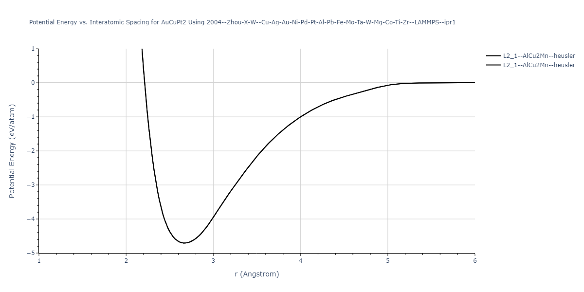 2004--Zhou-X-W--Cu-Ag-Au-Ni-Pd-Pt-Al-Pb-Fe-Mo-Ta-W-Mg-Co-Ti-Zr--LAMMPS--ipr1/EvsR.AuCuPt2