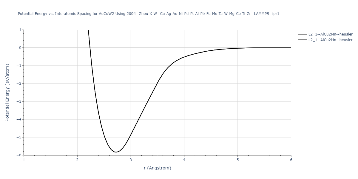 2004--Zhou-X-W--Cu-Ag-Au-Ni-Pd-Pt-Al-Pb-Fe-Mo-Ta-W-Mg-Co-Ti-Zr--LAMMPS--ipr1/EvsR.AuCuW2