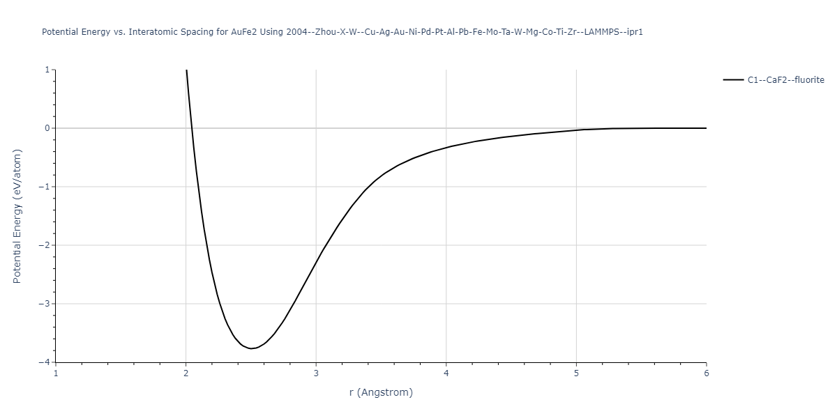 2004--Zhou-X-W--Cu-Ag-Au-Ni-Pd-Pt-Al-Pb-Fe-Mo-Ta-W-Mg-Co-Ti-Zr--LAMMPS--ipr1/EvsR.AuFe2