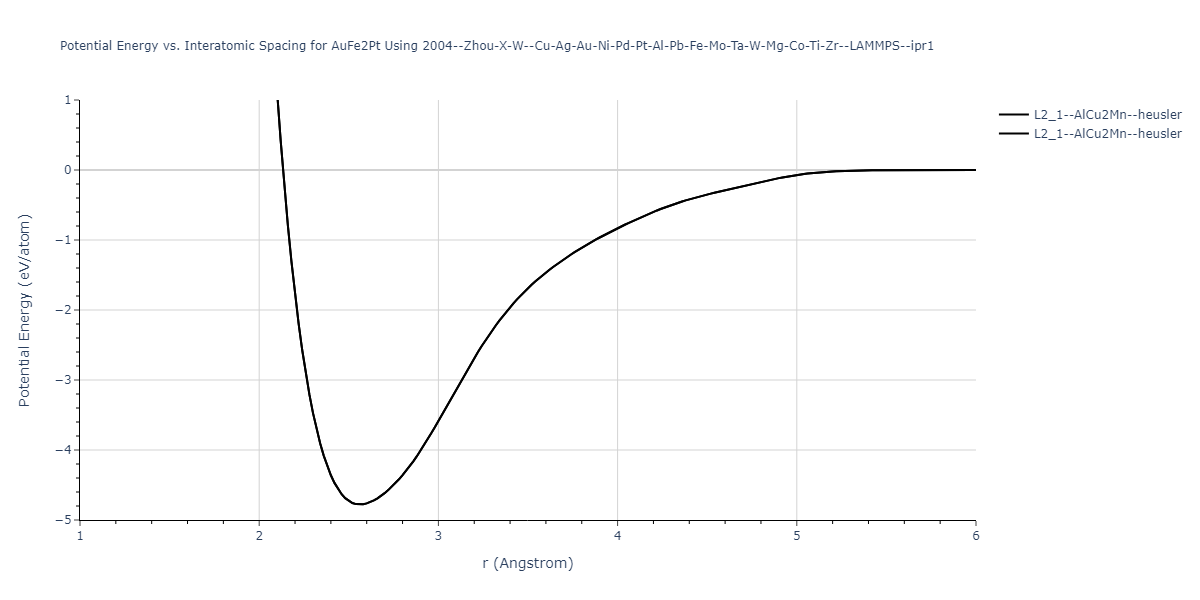 2004--Zhou-X-W--Cu-Ag-Au-Ni-Pd-Pt-Al-Pb-Fe-Mo-Ta-W-Mg-Co-Ti-Zr--LAMMPS--ipr1/EvsR.AuFe2Pt