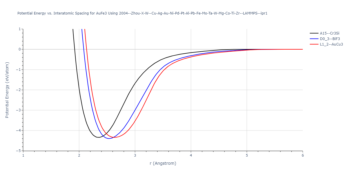 2004--Zhou-X-W--Cu-Ag-Au-Ni-Pd-Pt-Al-Pb-Fe-Mo-Ta-W-Mg-Co-Ti-Zr--LAMMPS--ipr1/EvsR.AuFe3