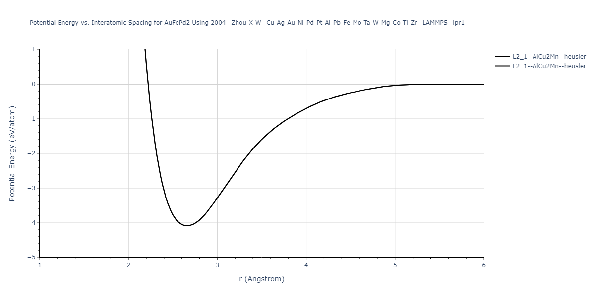 2004--Zhou-X-W--Cu-Ag-Au-Ni-Pd-Pt-Al-Pb-Fe-Mo-Ta-W-Mg-Co-Ti-Zr--LAMMPS--ipr1/EvsR.AuFePd2