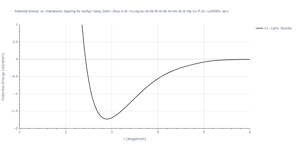 2004--Zhou-X-W--Cu-Ag-Au-Ni-Pd-Pt-Al-Pb-Fe-Mo-Ta-W-Mg-Co-Ti-Zr--LAMMPS--ipr1/EvsR.AuMg2