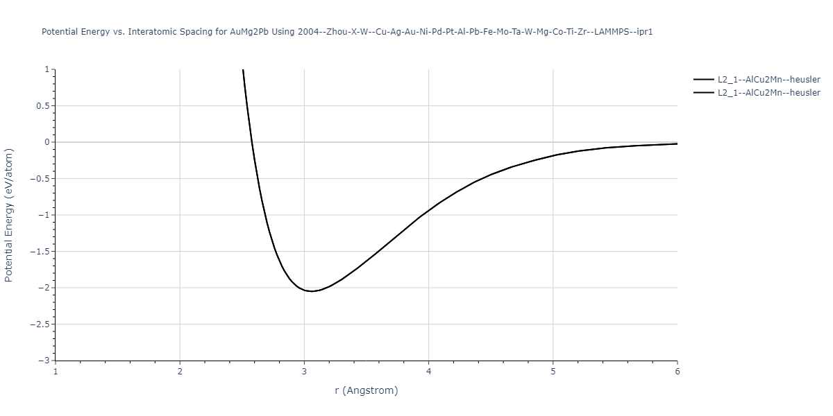 2004--Zhou-X-W--Cu-Ag-Au-Ni-Pd-Pt-Al-Pb-Fe-Mo-Ta-W-Mg-Co-Ti-Zr--LAMMPS--ipr1/EvsR.AuMg2Pb