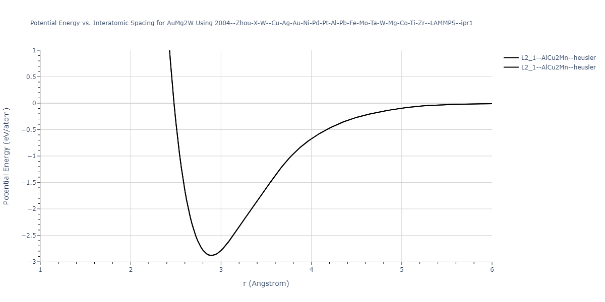 2004--Zhou-X-W--Cu-Ag-Au-Ni-Pd-Pt-Al-Pb-Fe-Mo-Ta-W-Mg-Co-Ti-Zr--LAMMPS--ipr1/EvsR.AuMg2W