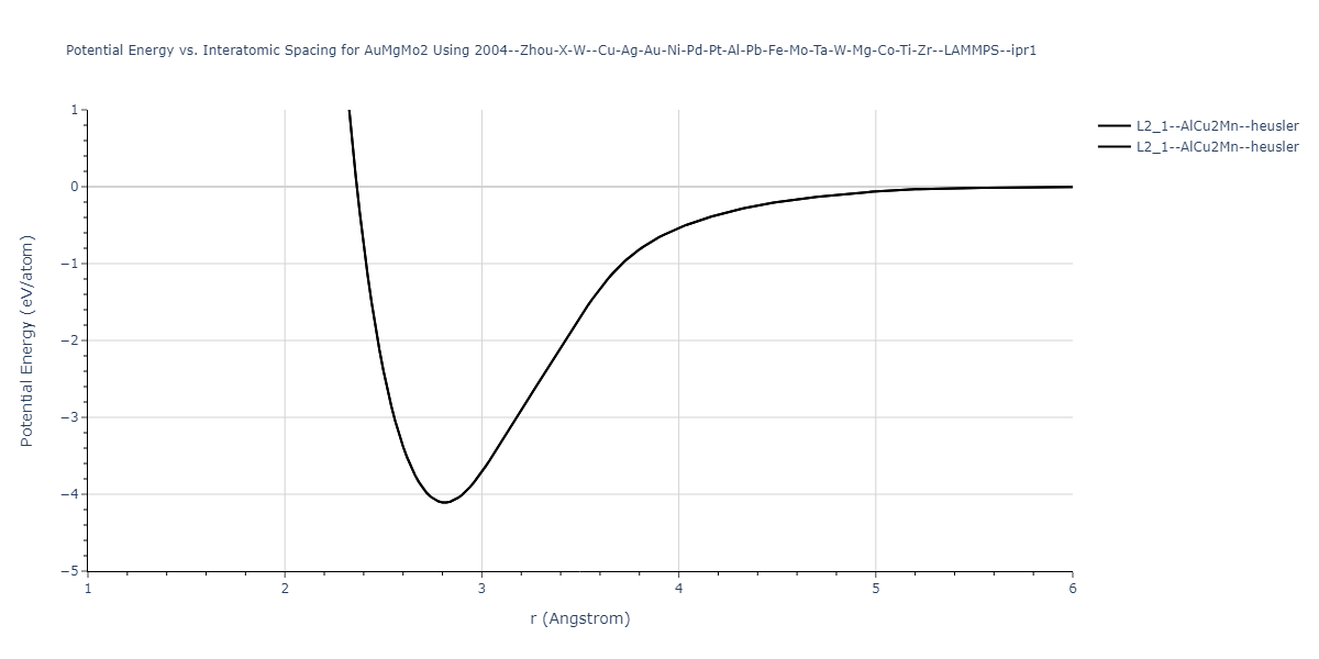 2004--Zhou-X-W--Cu-Ag-Au-Ni-Pd-Pt-Al-Pb-Fe-Mo-Ta-W-Mg-Co-Ti-Zr--LAMMPS--ipr1/EvsR.AuMgMo2