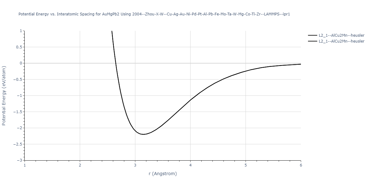 2004--Zhou-X-W--Cu-Ag-Au-Ni-Pd-Pt-Al-Pb-Fe-Mo-Ta-W-Mg-Co-Ti-Zr--LAMMPS--ipr1/EvsR.AuMgPb2