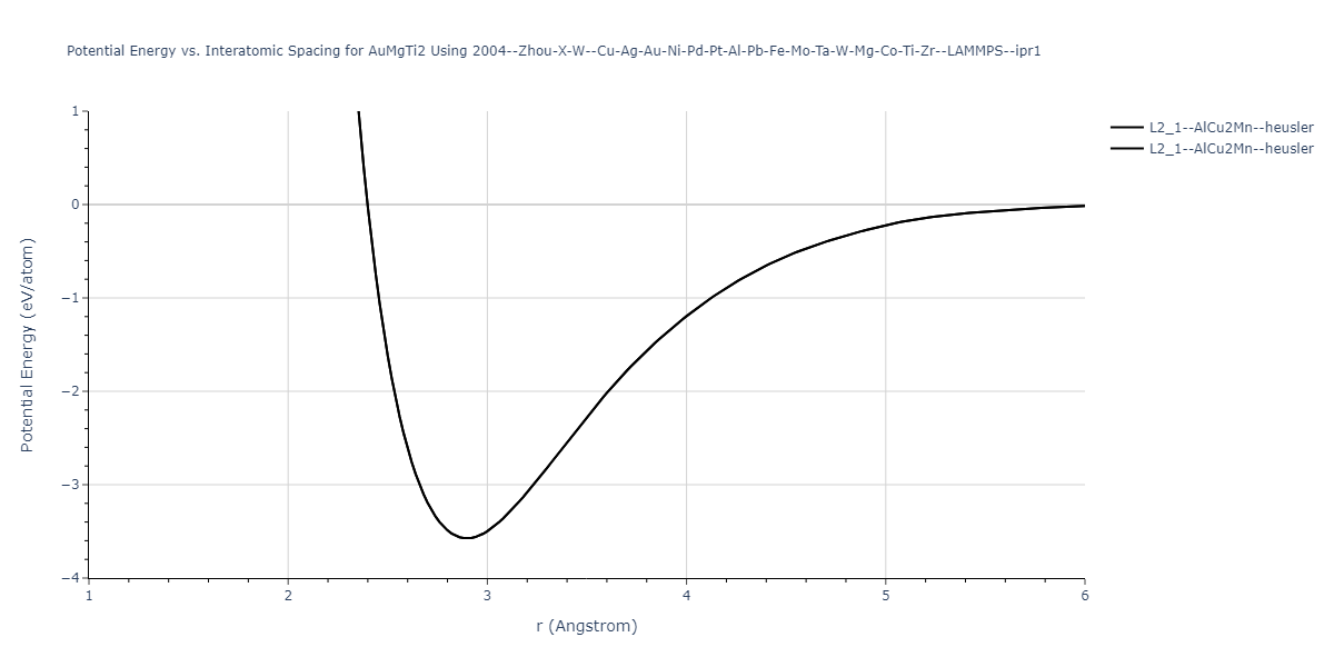 2004--Zhou-X-W--Cu-Ag-Au-Ni-Pd-Pt-Al-Pb-Fe-Mo-Ta-W-Mg-Co-Ti-Zr--LAMMPS--ipr1/EvsR.AuMgTi2