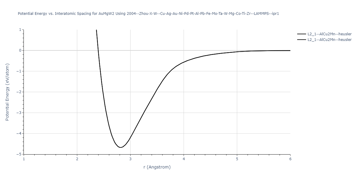 2004--Zhou-X-W--Cu-Ag-Au-Ni-Pd-Pt-Al-Pb-Fe-Mo-Ta-W-Mg-Co-Ti-Zr--LAMMPS--ipr1/EvsR.AuMgW2