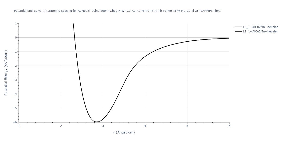 2004--Zhou-X-W--Cu-Ag-Au-Ni-Pd-Pt-Al-Pb-Fe-Mo-Ta-W-Mg-Co-Ti-Zr--LAMMPS--ipr1/EvsR.AuMo2Zr