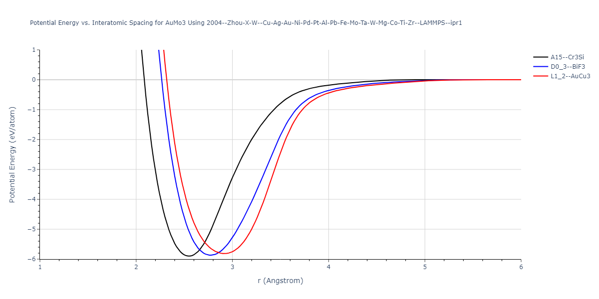 2004--Zhou-X-W--Cu-Ag-Au-Ni-Pd-Pt-Al-Pb-Fe-Mo-Ta-W-Mg-Co-Ti-Zr--LAMMPS--ipr1/EvsR.AuMo3