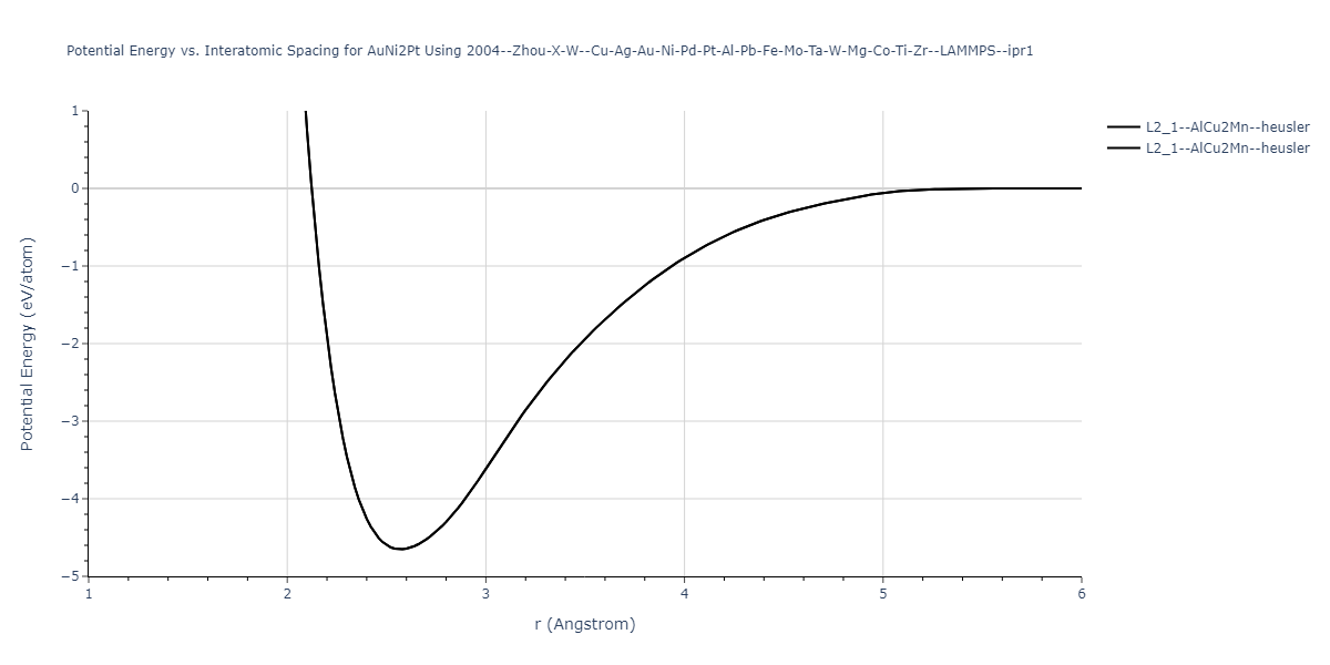 2004--Zhou-X-W--Cu-Ag-Au-Ni-Pd-Pt-Al-Pb-Fe-Mo-Ta-W-Mg-Co-Ti-Zr--LAMMPS--ipr1/EvsR.AuNi2Pt