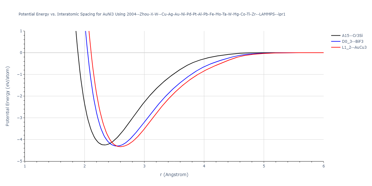 2004--Zhou-X-W--Cu-Ag-Au-Ni-Pd-Pt-Al-Pb-Fe-Mo-Ta-W-Mg-Co-Ti-Zr--LAMMPS--ipr1/EvsR.AuNi3