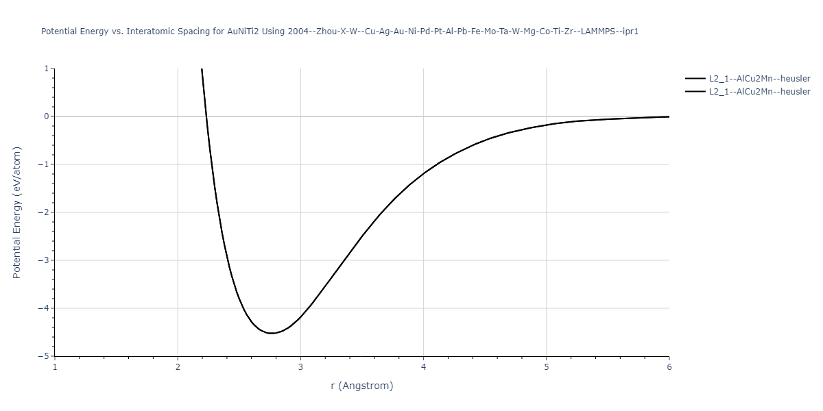 2004--Zhou-X-W--Cu-Ag-Au-Ni-Pd-Pt-Al-Pb-Fe-Mo-Ta-W-Mg-Co-Ti-Zr--LAMMPS--ipr1/EvsR.AuNiTi2