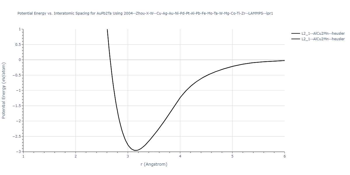 2004--Zhou-X-W--Cu-Ag-Au-Ni-Pd-Pt-Al-Pb-Fe-Mo-Ta-W-Mg-Co-Ti-Zr--LAMMPS--ipr1/EvsR.AuPb2Ta