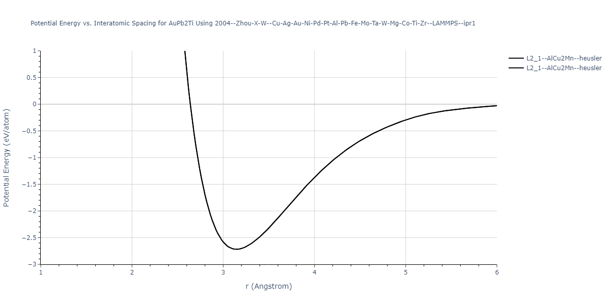 2004--Zhou-X-W--Cu-Ag-Au-Ni-Pd-Pt-Al-Pb-Fe-Mo-Ta-W-Mg-Co-Ti-Zr--LAMMPS--ipr1/EvsR.AuPb2Ti