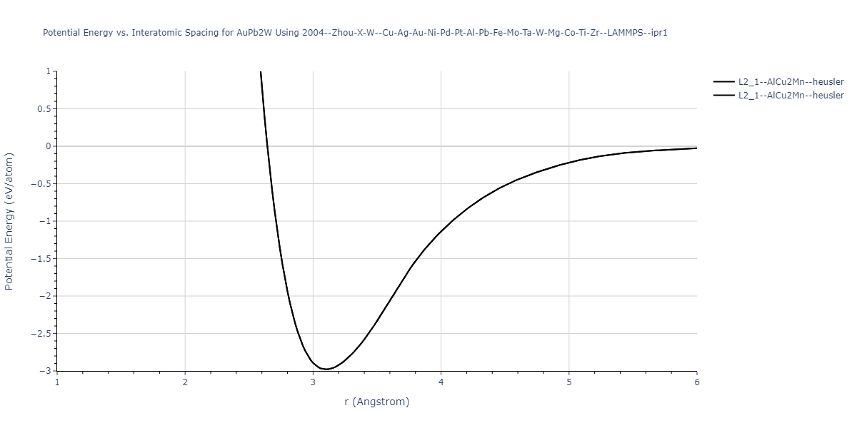 2004--Zhou-X-W--Cu-Ag-Au-Ni-Pd-Pt-Al-Pb-Fe-Mo-Ta-W-Mg-Co-Ti-Zr--LAMMPS--ipr1/EvsR.AuPb2W