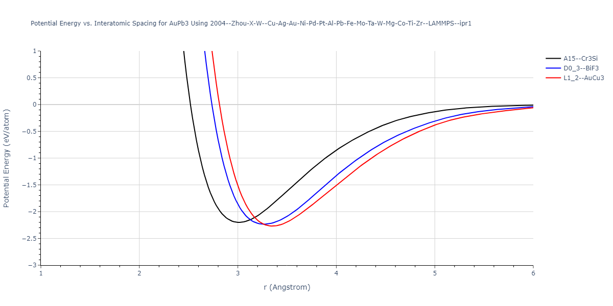 2004--Zhou-X-W--Cu-Ag-Au-Ni-Pd-Pt-Al-Pb-Fe-Mo-Ta-W-Mg-Co-Ti-Zr--LAMMPS--ipr1/EvsR.AuPb3