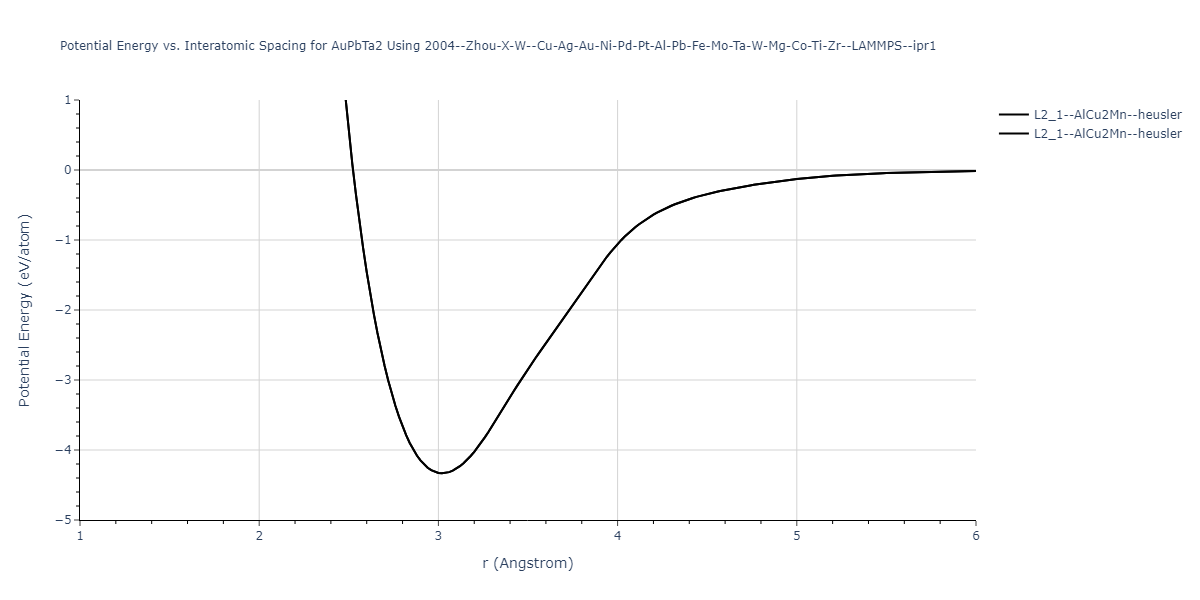 2004--Zhou-X-W--Cu-Ag-Au-Ni-Pd-Pt-Al-Pb-Fe-Mo-Ta-W-Mg-Co-Ti-Zr--LAMMPS--ipr1/EvsR.AuPbTa2