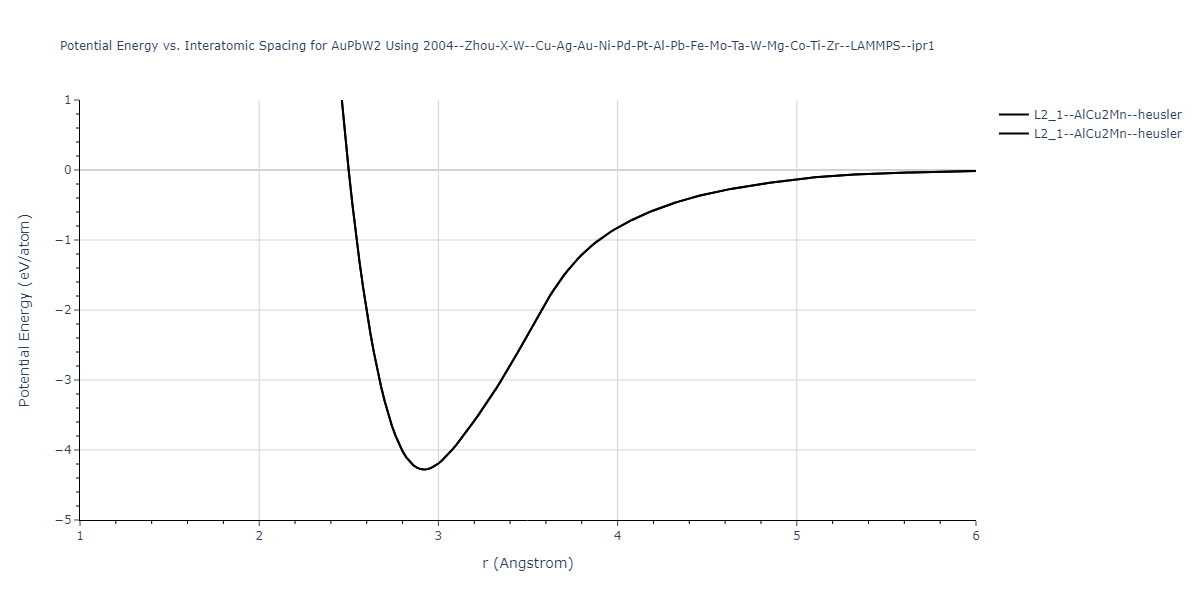 2004--Zhou-X-W--Cu-Ag-Au-Ni-Pd-Pt-Al-Pb-Fe-Mo-Ta-W-Mg-Co-Ti-Zr--LAMMPS--ipr1/EvsR.AuPbW2