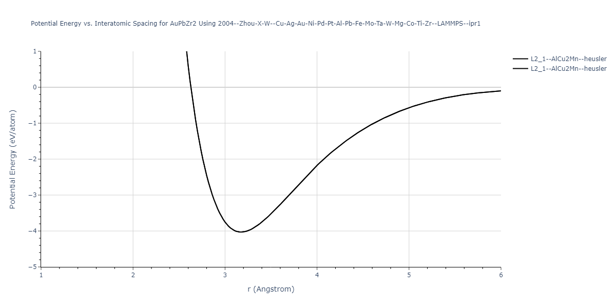 2004--Zhou-X-W--Cu-Ag-Au-Ni-Pd-Pt-Al-Pb-Fe-Mo-Ta-W-Mg-Co-Ti-Zr--LAMMPS--ipr1/EvsR.AuPbZr2