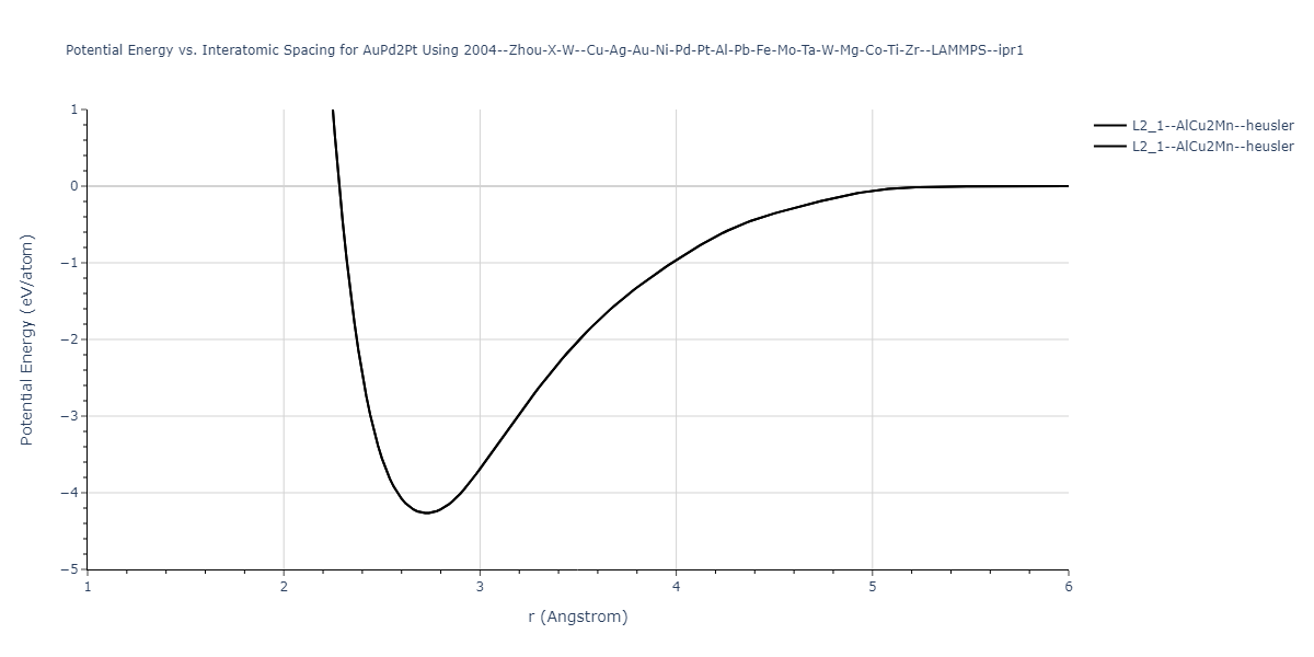 2004--Zhou-X-W--Cu-Ag-Au-Ni-Pd-Pt-Al-Pb-Fe-Mo-Ta-W-Mg-Co-Ti-Zr--LAMMPS--ipr1/EvsR.AuPd2Pt