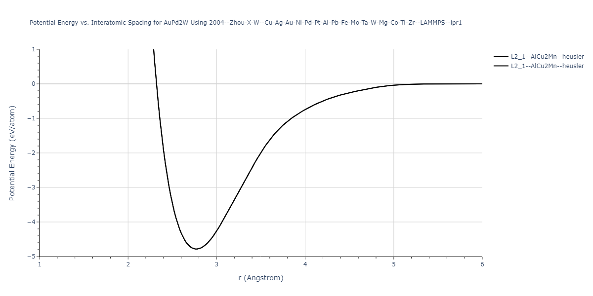 2004--Zhou-X-W--Cu-Ag-Au-Ni-Pd-Pt-Al-Pb-Fe-Mo-Ta-W-Mg-Co-Ti-Zr--LAMMPS--ipr1/EvsR.AuPd2W