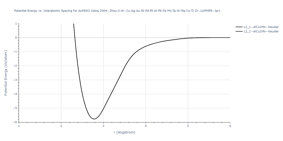 2004--Zhou-X-W--Cu-Ag-Au-Ni-Pd-Pt-Al-Pb-Fe-Mo-Ta-W-Mg-Co-Ti-Zr--LAMMPS--ipr1/EvsR.AuPdW2