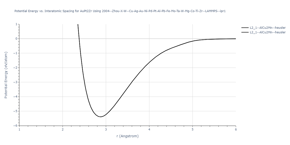 2004--Zhou-X-W--Cu-Ag-Au-Ni-Pd-Pt-Al-Pb-Fe-Mo-Ta-W-Mg-Co-Ti-Zr--LAMMPS--ipr1/EvsR.AuPt2Zr