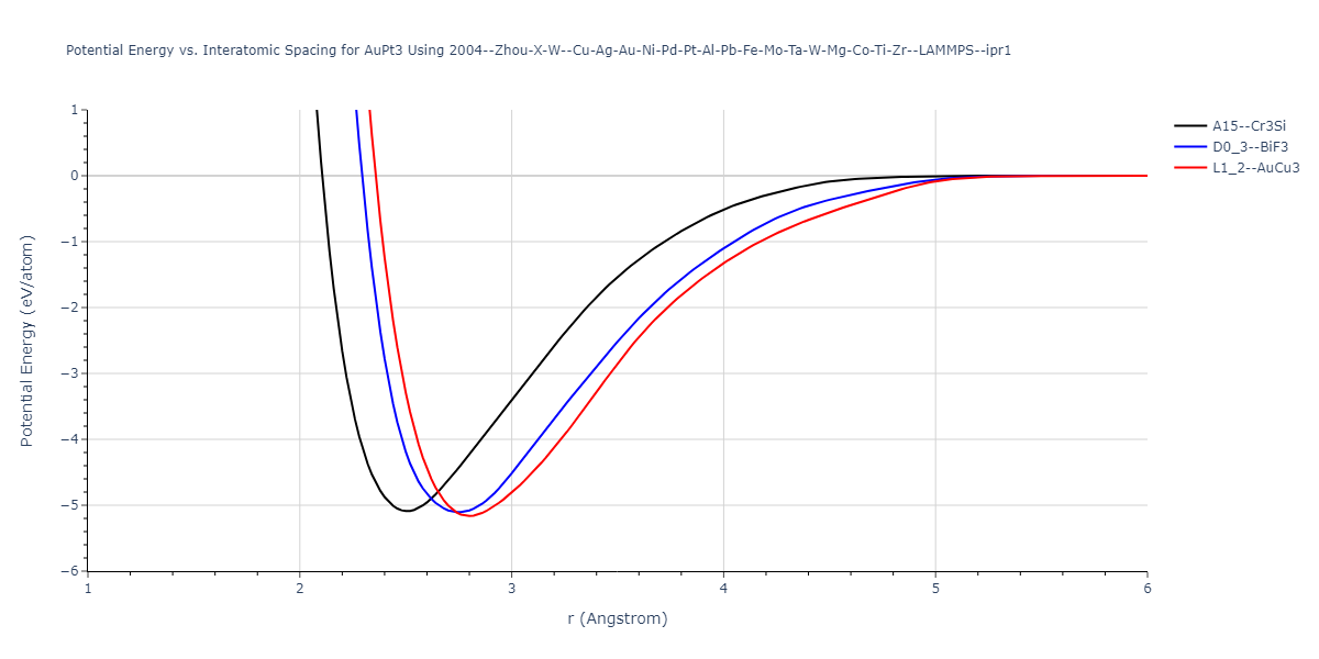 2004--Zhou-X-W--Cu-Ag-Au-Ni-Pd-Pt-Al-Pb-Fe-Mo-Ta-W-Mg-Co-Ti-Zr--LAMMPS--ipr1/EvsR.AuPt3