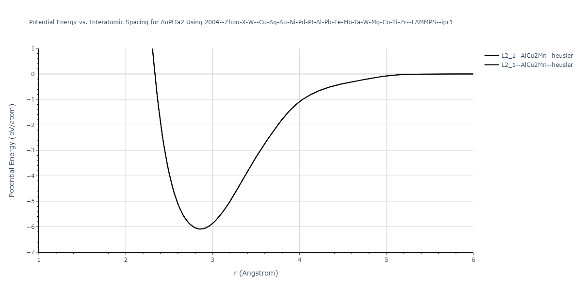 2004--Zhou-X-W--Cu-Ag-Au-Ni-Pd-Pt-Al-Pb-Fe-Mo-Ta-W-Mg-Co-Ti-Zr--LAMMPS--ipr1/EvsR.AuPtTa2