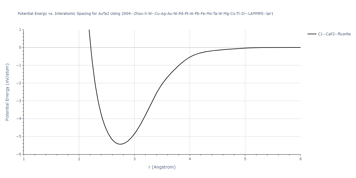 2004--Zhou-X-W--Cu-Ag-Au-Ni-Pd-Pt-Al-Pb-Fe-Mo-Ta-W-Mg-Co-Ti-Zr--LAMMPS--ipr1/EvsR.AuTa2