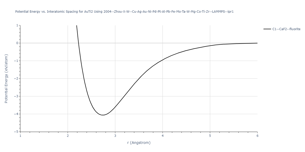 2004--Zhou-X-W--Cu-Ag-Au-Ni-Pd-Pt-Al-Pb-Fe-Mo-Ta-W-Mg-Co-Ti-Zr--LAMMPS--ipr1/EvsR.AuTi2