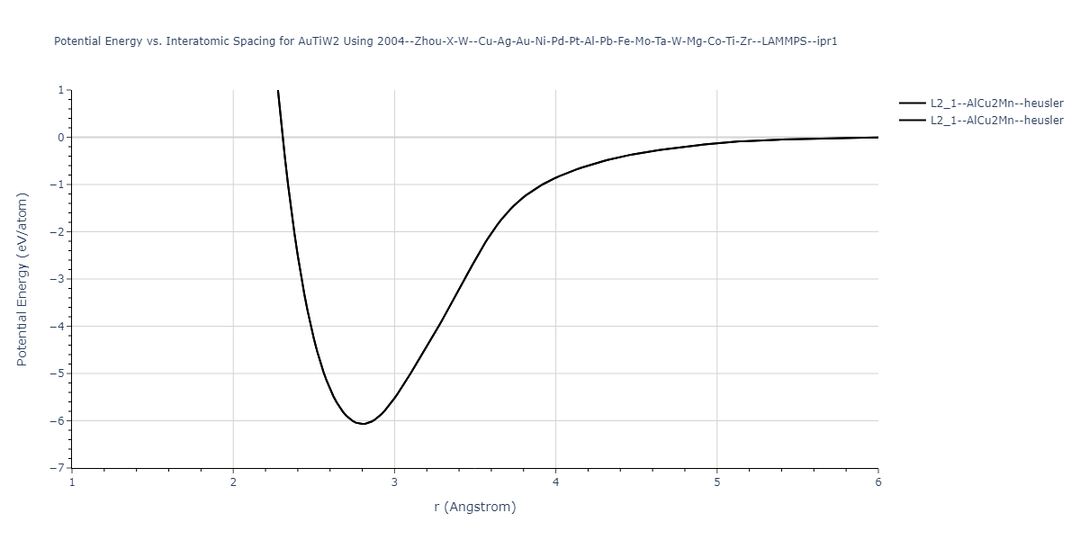 2004--Zhou-X-W--Cu-Ag-Au-Ni-Pd-Pt-Al-Pb-Fe-Mo-Ta-W-Mg-Co-Ti-Zr--LAMMPS--ipr1/EvsR.AuTiW2