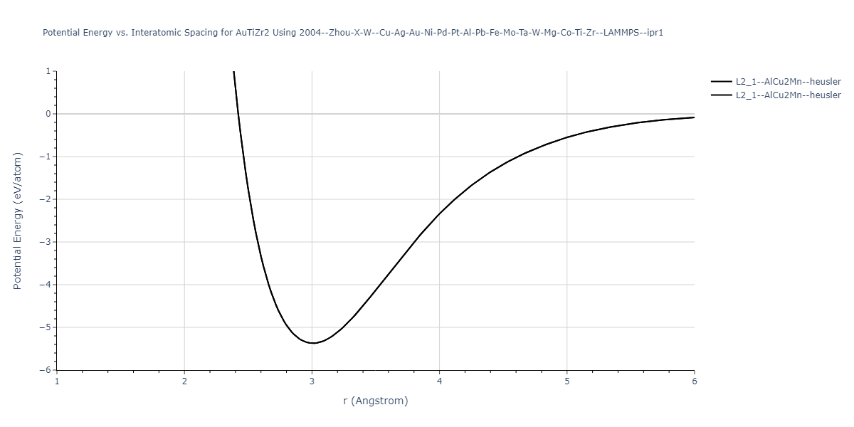 2004--Zhou-X-W--Cu-Ag-Au-Ni-Pd-Pt-Al-Pb-Fe-Mo-Ta-W-Mg-Co-Ti-Zr--LAMMPS--ipr1/EvsR.AuTiZr2