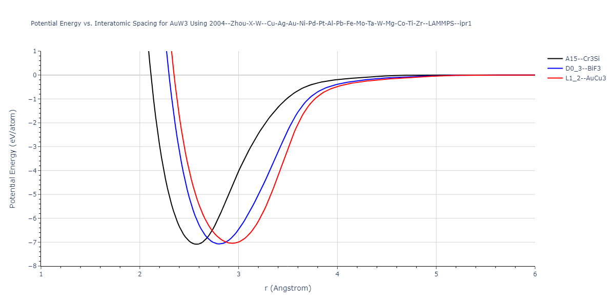 2004--Zhou-X-W--Cu-Ag-Au-Ni-Pd-Pt-Al-Pb-Fe-Mo-Ta-W-Mg-Co-Ti-Zr--LAMMPS--ipr1/EvsR.AuW3