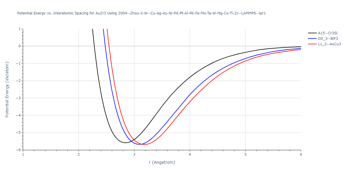 2004--Zhou-X-W--Cu-Ag-Au-Ni-Pd-Pt-Al-Pb-Fe-Mo-Ta-W-Mg-Co-Ti-Zr--LAMMPS--ipr1/EvsR.AuZr3