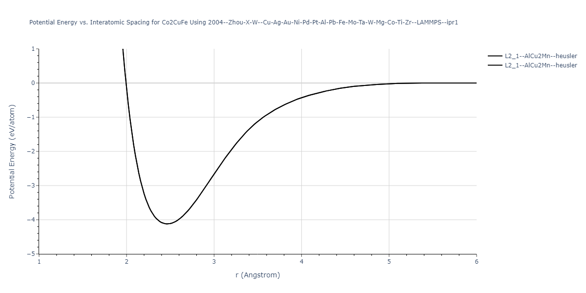 2004--Zhou-X-W--Cu-Ag-Au-Ni-Pd-Pt-Al-Pb-Fe-Mo-Ta-W-Mg-Co-Ti-Zr--LAMMPS--ipr1/EvsR.Co2CuFe