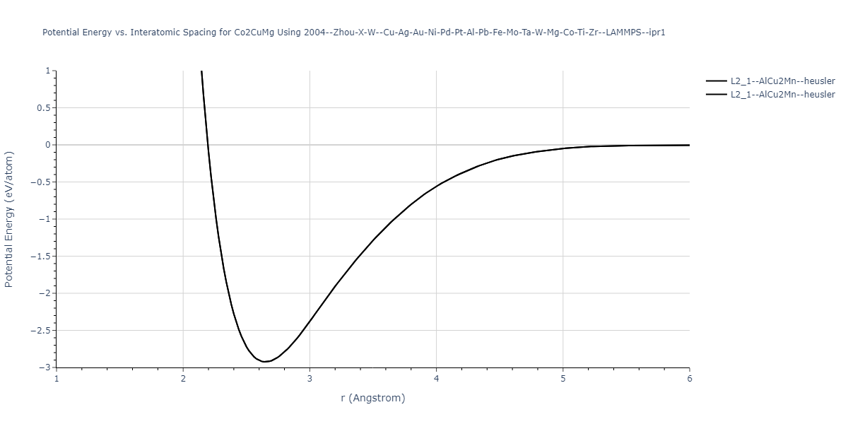 2004--Zhou-X-W--Cu-Ag-Au-Ni-Pd-Pt-Al-Pb-Fe-Mo-Ta-W-Mg-Co-Ti-Zr--LAMMPS--ipr1/EvsR.Co2CuMg