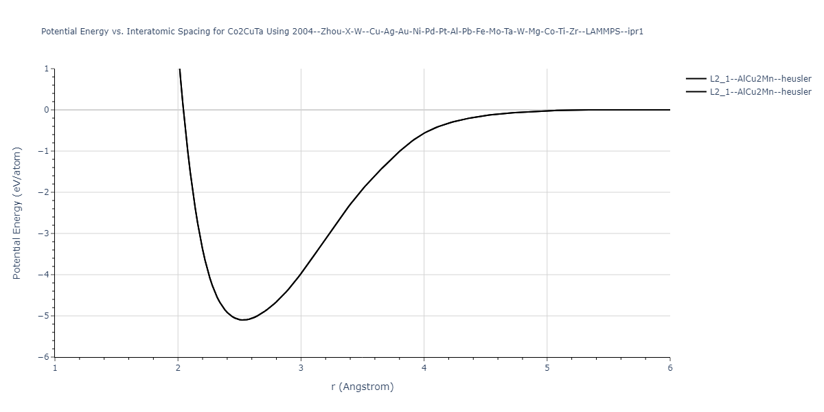 2004--Zhou-X-W--Cu-Ag-Au-Ni-Pd-Pt-Al-Pb-Fe-Mo-Ta-W-Mg-Co-Ti-Zr--LAMMPS--ipr1/EvsR.Co2CuTa