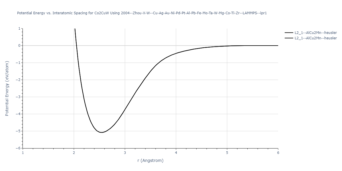 2004--Zhou-X-W--Cu-Ag-Au-Ni-Pd-Pt-Al-Pb-Fe-Mo-Ta-W-Mg-Co-Ti-Zr--LAMMPS--ipr1/EvsR.Co2CuW